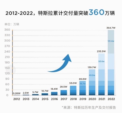 特斯拉2022年交付量达131万辆 同比增长40% 加速替换燃油车